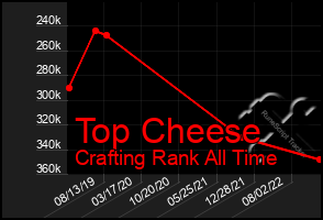 Total Graph of Top Cheese