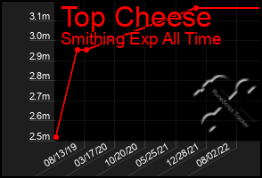 Total Graph of Top Cheese