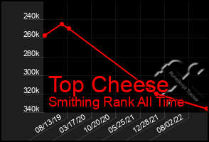 Total Graph of Top Cheese