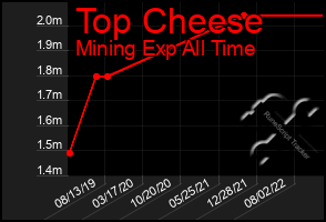 Total Graph of Top Cheese