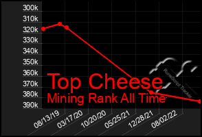 Total Graph of Top Cheese