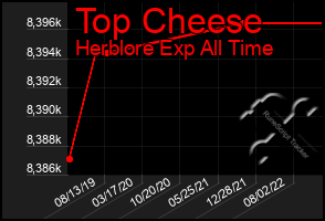 Total Graph of Top Cheese