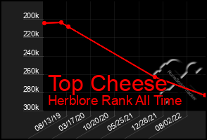 Total Graph of Top Cheese