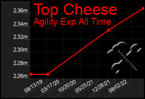 Total Graph of Top Cheese