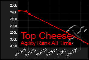 Total Graph of Top Cheese