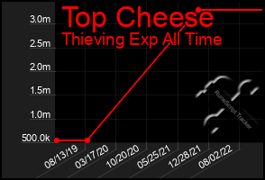 Total Graph of Top Cheese