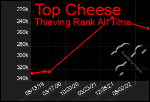 Total Graph of Top Cheese