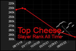 Total Graph of Top Cheese