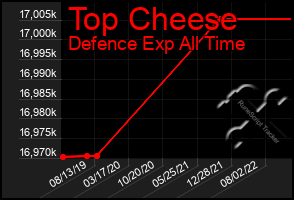 Total Graph of Top Cheese