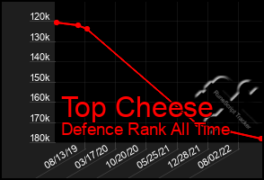 Total Graph of Top Cheese