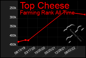 Total Graph of Top Cheese