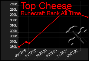 Total Graph of Top Cheese