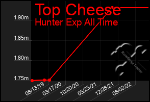 Total Graph of Top Cheese