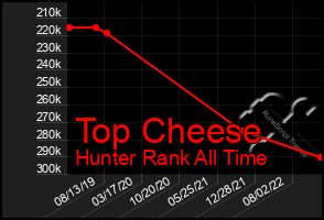 Total Graph of Top Cheese