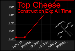 Total Graph of Top Cheese