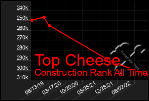 Total Graph of Top Cheese