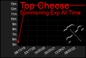 Total Graph of Top Cheese