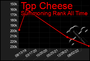 Total Graph of Top Cheese