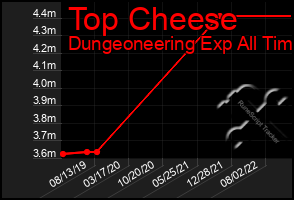 Total Graph of Top Cheese