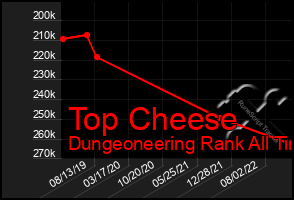 Total Graph of Top Cheese