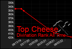 Total Graph of Top Cheese