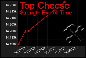 Total Graph of Top Cheese