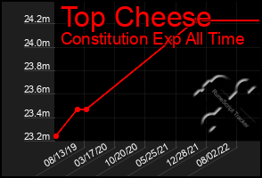 Total Graph of Top Cheese