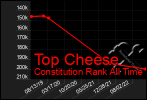 Total Graph of Top Cheese