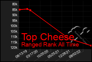 Total Graph of Top Cheese