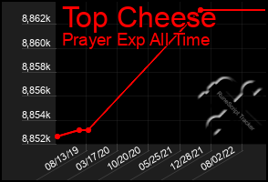 Total Graph of Top Cheese