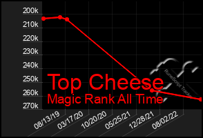 Total Graph of Top Cheese