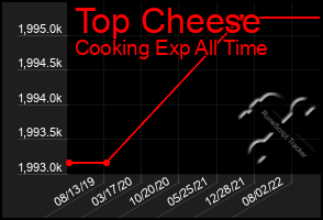 Total Graph of Top Cheese