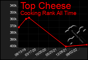 Total Graph of Top Cheese