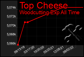 Total Graph of Top Cheese