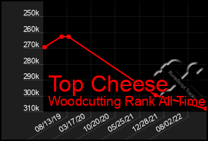 Total Graph of Top Cheese