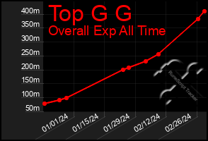 Total Graph of Top G G