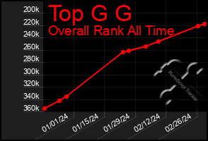 Total Graph of Top G G