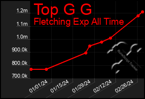 Total Graph of Top G G