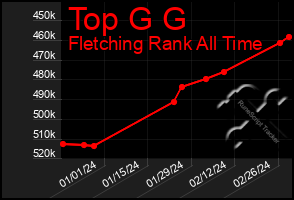 Total Graph of Top G G