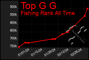 Total Graph of Top G G