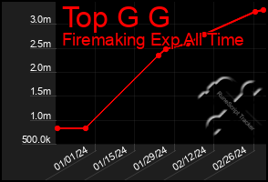 Total Graph of Top G G