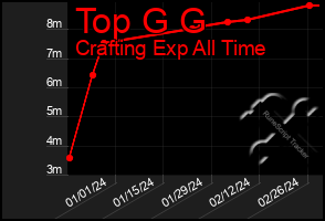 Total Graph of Top G G