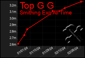 Total Graph of Top G G