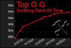 Total Graph of Top G G