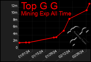 Total Graph of Top G G