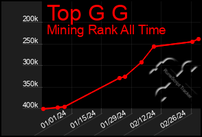 Total Graph of Top G G