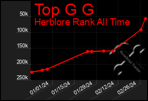Total Graph of Top G G