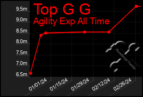 Total Graph of Top G G