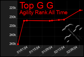 Total Graph of Top G G