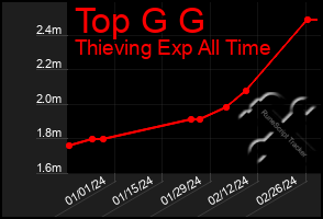 Total Graph of Top G G